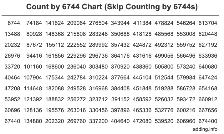 Count by 6744 chart