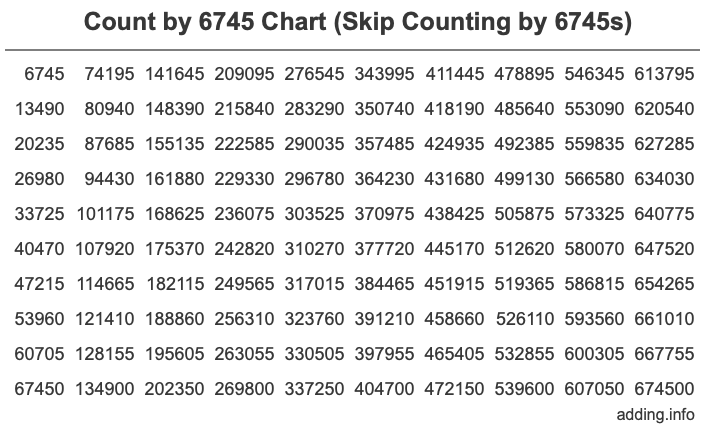 Count by 6745 chart