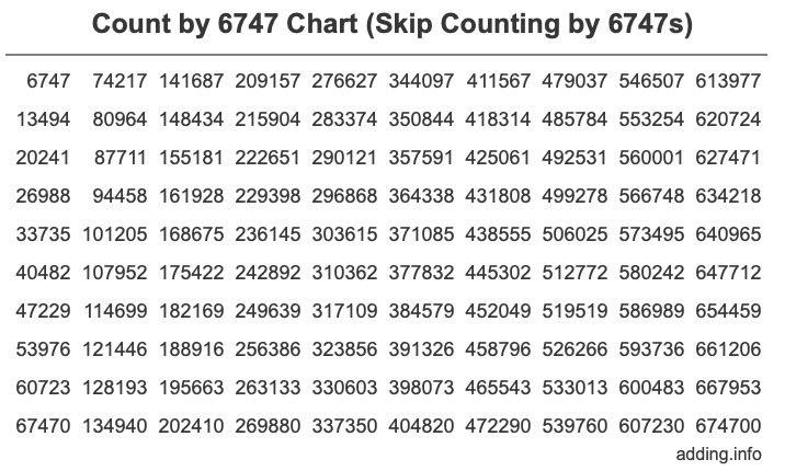 Skip Counting by 6747 Count by 6747 chart