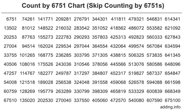 Skip Counting by 6751 Count by 6751 chart