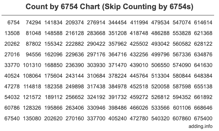 Skip Counting by 6754 Count by 6754 chart