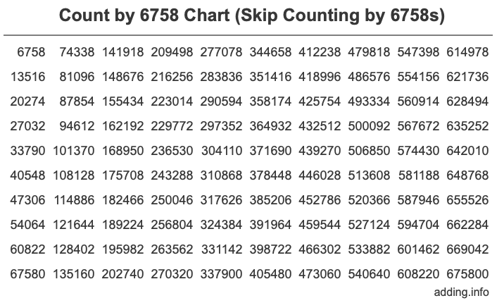 Count by 6758 chart