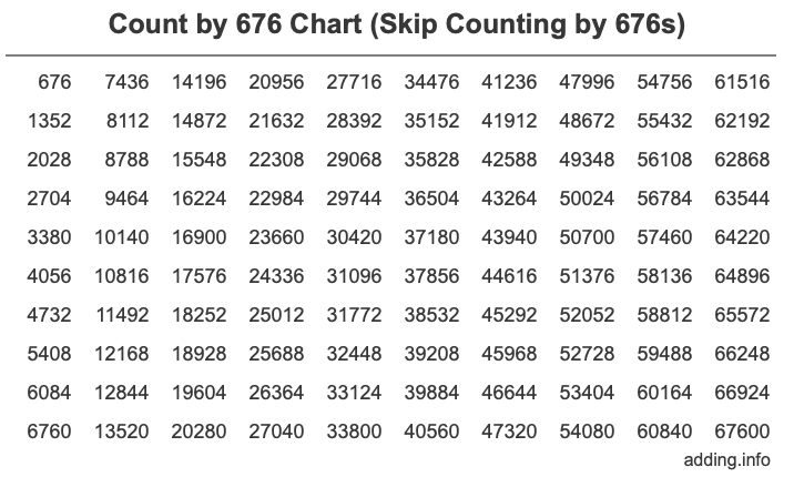 Skip Counting by 676 Count by 676 chart