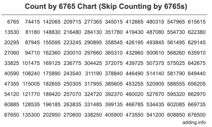 Count by 6765 chart