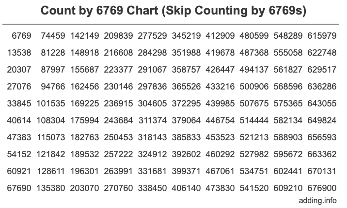 Count by 6769 chart
