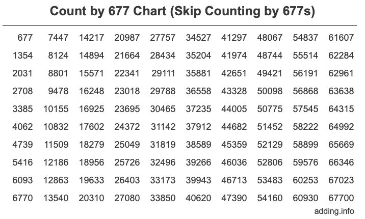 Skip Counting by 677 Count by 677 chart
