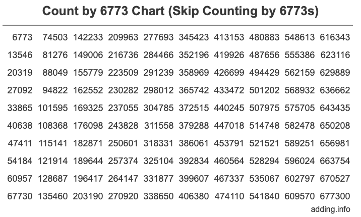 Count by 6773 chart