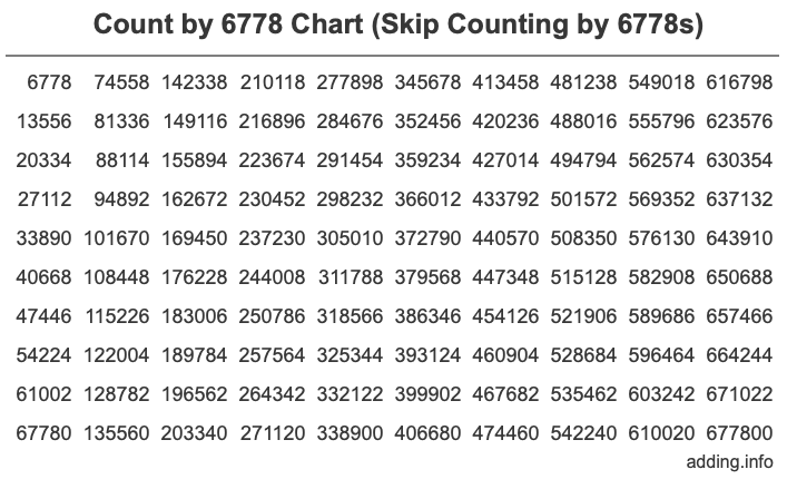 Count by 6778 chart