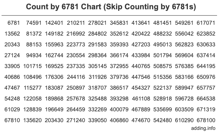 Count by 6781 chart