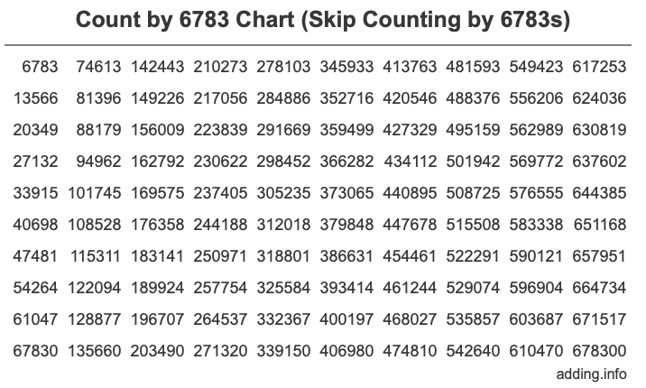 Count by 6783 chart