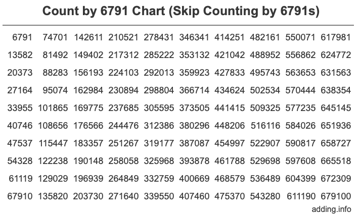 Count by 6791 chart