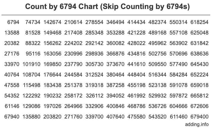 Count by 6794 chart
