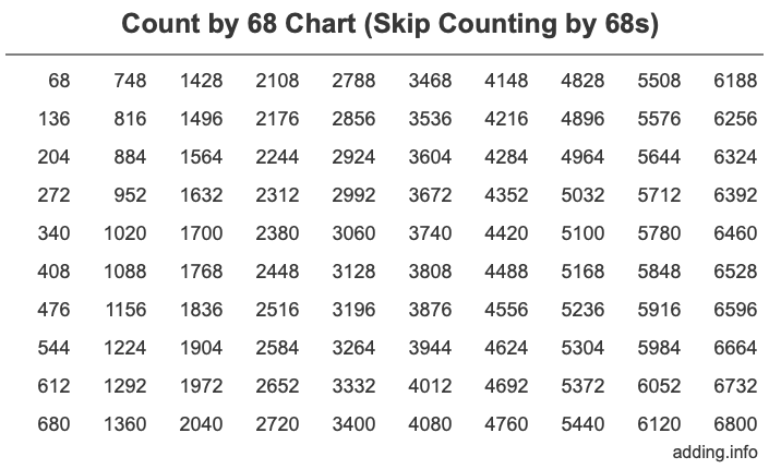 Count by 68 chart