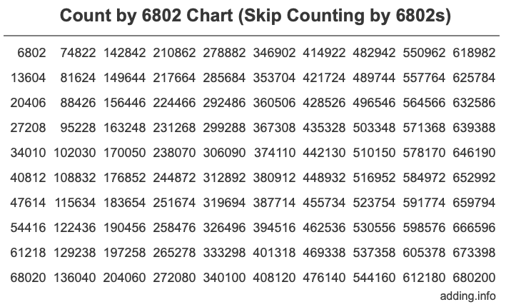 Count by 6802 chart