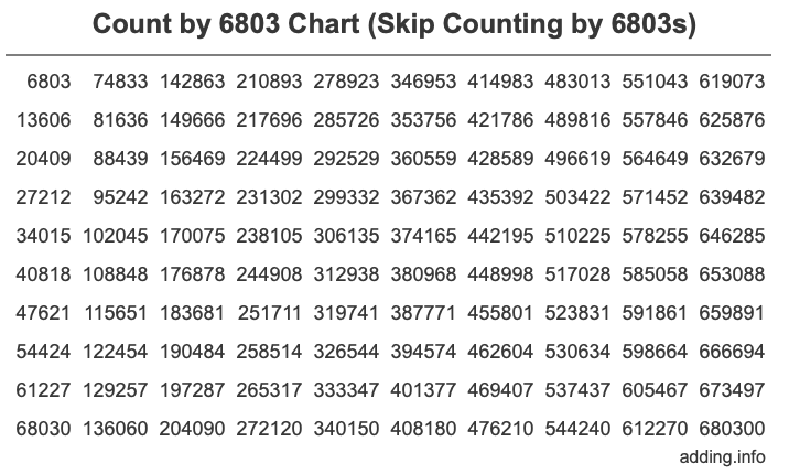 Count by 6803 chart