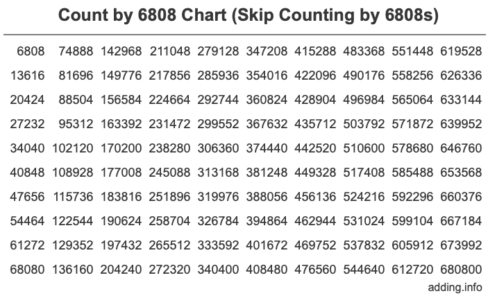 Count by 6808 chart