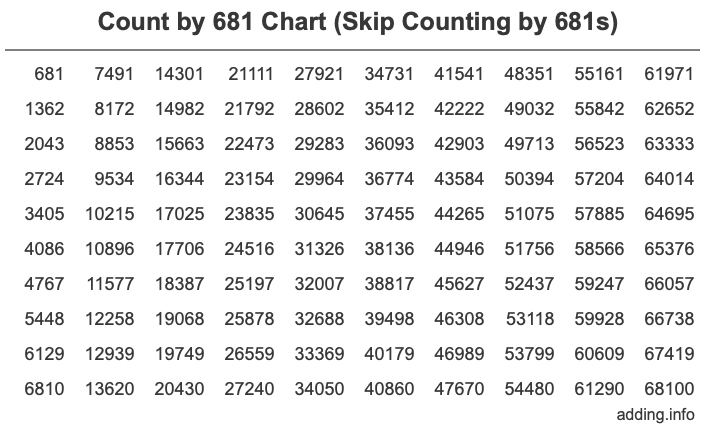 Skip Counting by 681 Count by 681 chart