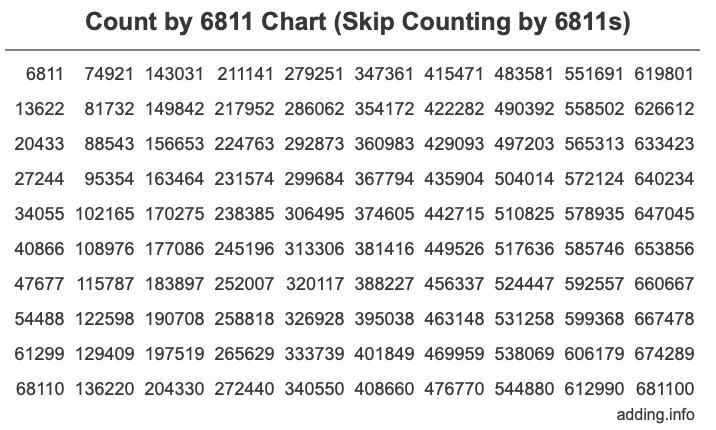 Count by 6811 chart