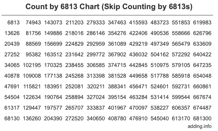 Count by 6813 chart