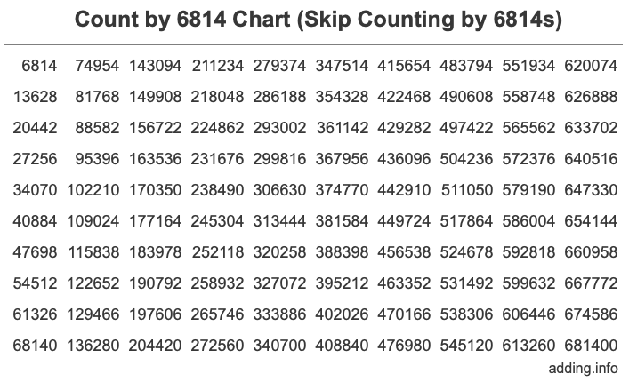 Count by 6814 chart