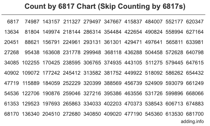 Count by 6817 chart