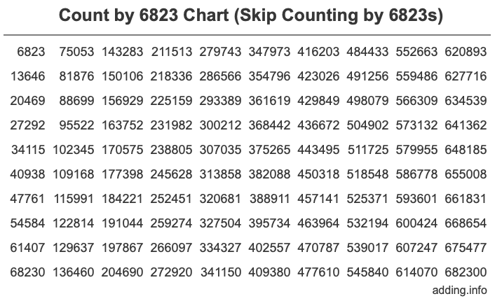 Count by 6823 chart