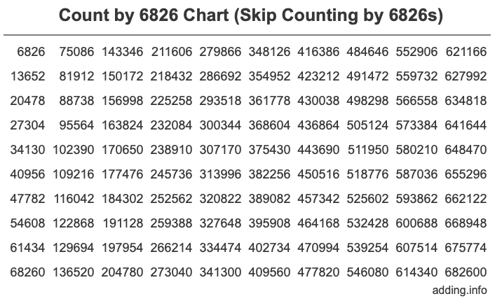 Count by 6826 chart