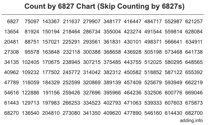 Count by 6827 chart