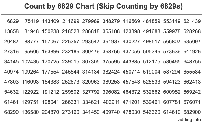Count by 6829 chart