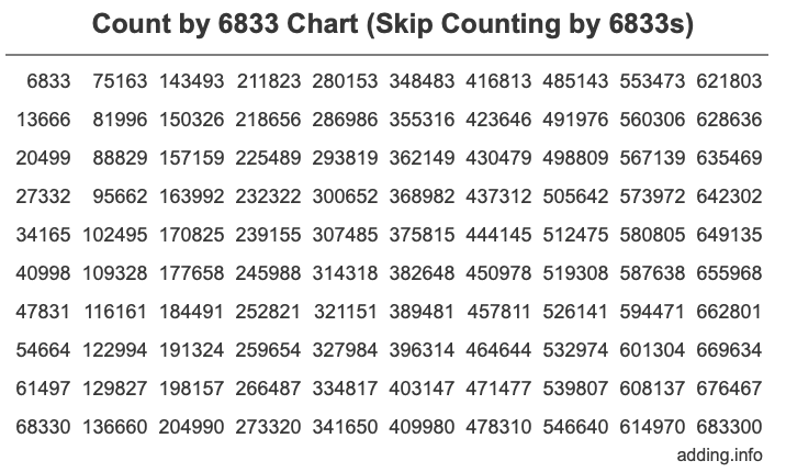Count by 6833 chart
