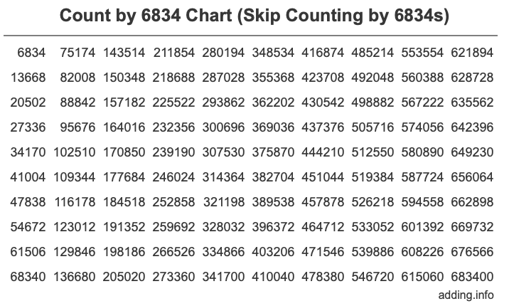 Count by 6834 chart