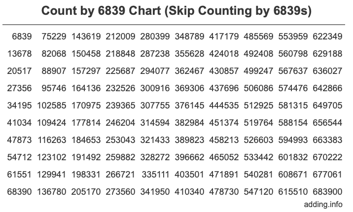 Count by 6839 chart