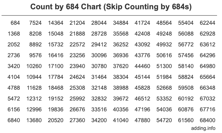 Skip Counting by 684 Count by 684 chart
