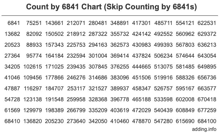 Count by 6841 chart
