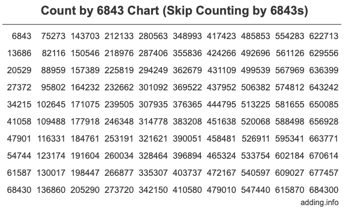 Count by 6843 chart