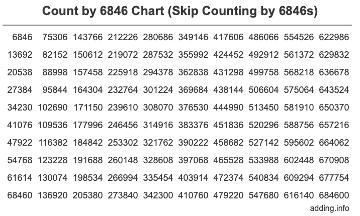 Count by 6846 chart