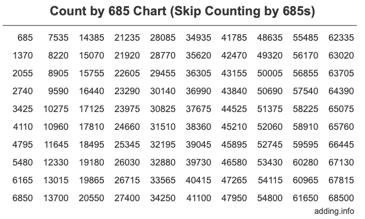Skip Counting by 685 Count by 685 chart