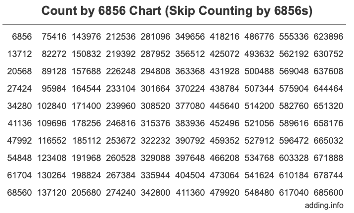 Count by 6856 chart