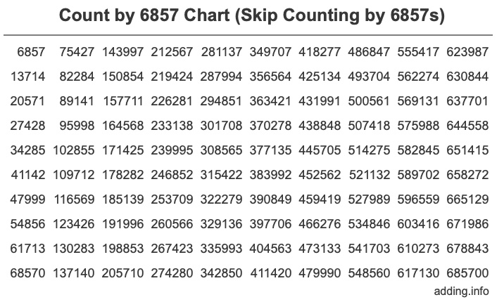 Count by 6857 chart
