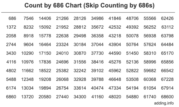 Skip Counting by 686 Count by 686 chart