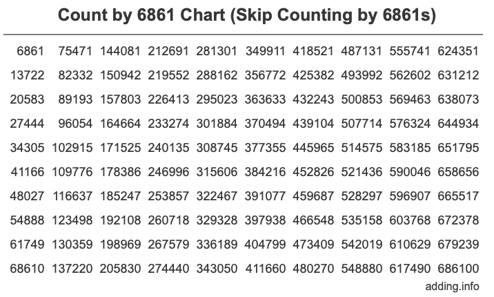 Count by 6861 chart