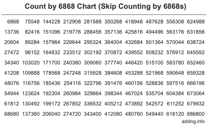 Count by 6868 chart