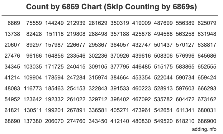 Skip Counting by 6869 Count by 6869 chart