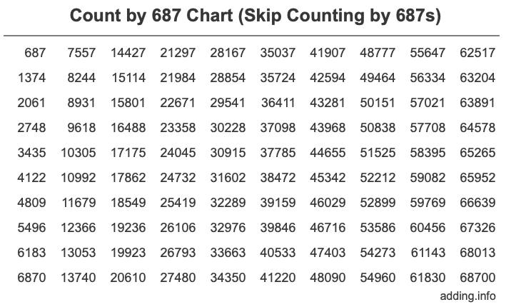 Count by 687 chart
