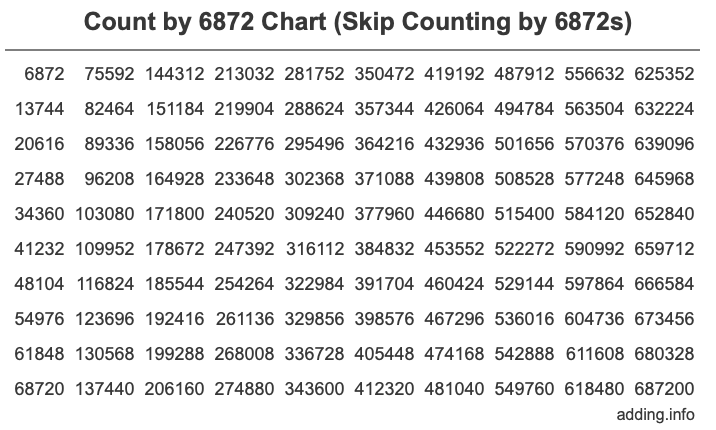 Skip Counting by 6872 Count by 6872 chart