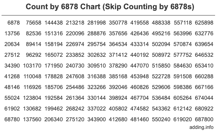 Skip Counting by 6878 Count by 6878 chart