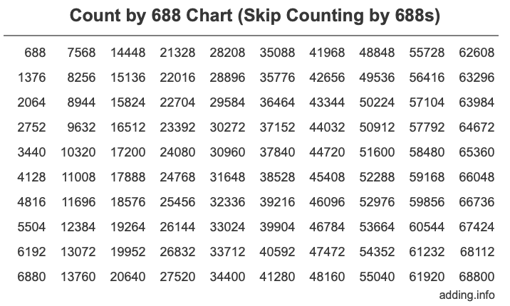 Count by 688 chart