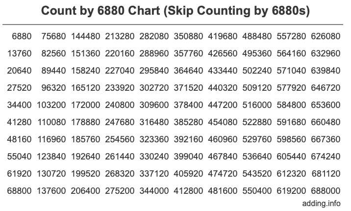 Skip Counting by 6880 Count by 6880 chart