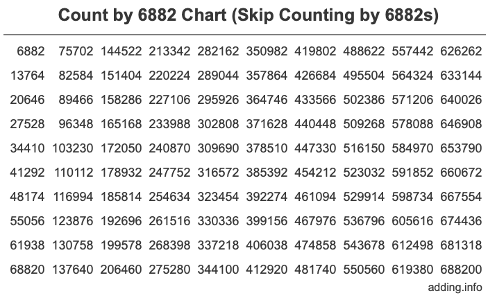 Skip Counting by 6882 Count by 6882 chart