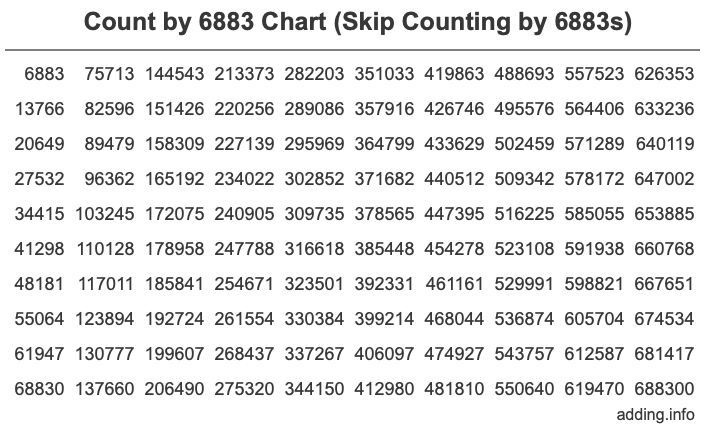Count by 6883 chart